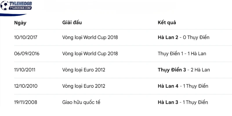 Các lần đụng độ của Hà Lan vs Thụy Điển