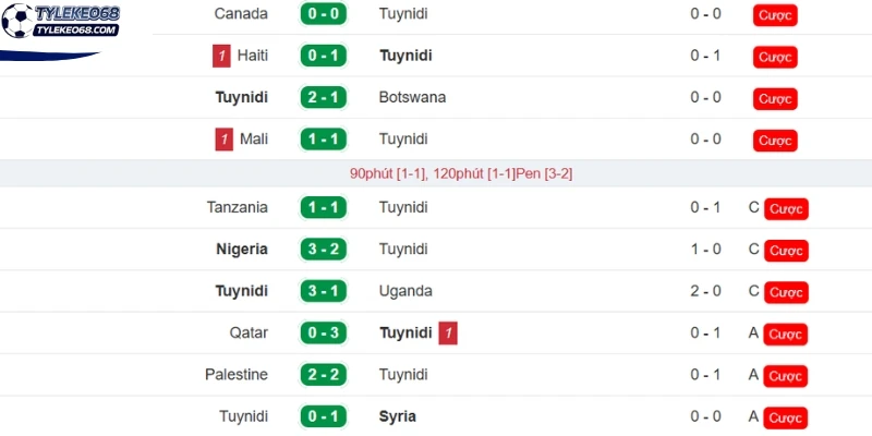 Tỷ Lệ Kèo Thụy Điển Vs Tunisia - Bảng F World Cup 09h00 15/06/2026 2 Cập nhật thành tích gần đây của đội bóng Tunisia