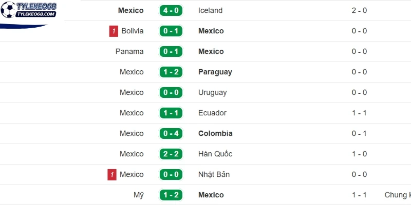 Cập nhật thành tích gần nhất của Mexico