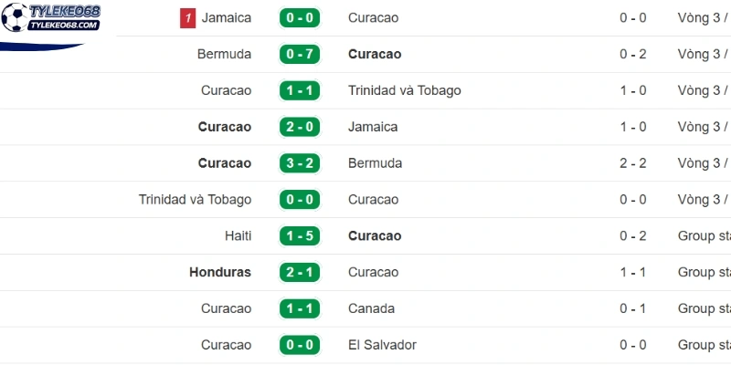 Tỷ Lệ Kèo Đức Vs Curaçao - Bảng E World Cup 00h00 15/06/2026 2 Cập nhật thành tích thi đấu gần đây của Curacao