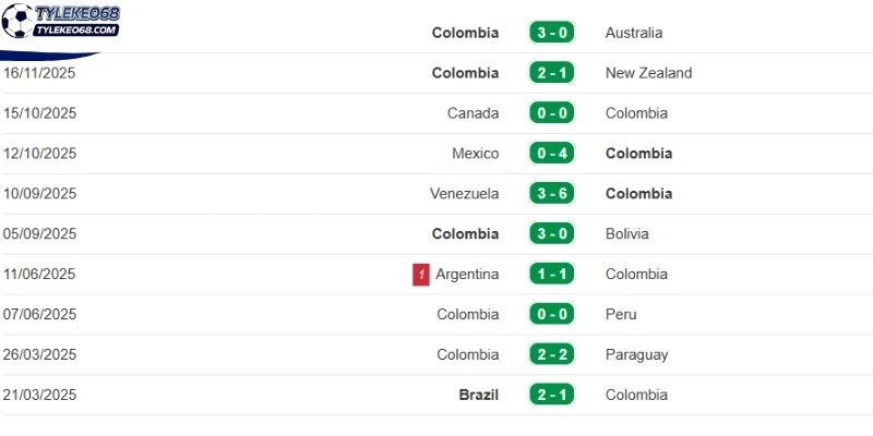 Tỷ Lệ Kèo Colombia vs Bồ Đào Nha - Bảng K World Cup 06h30 28/06/2026 1 Colombia thi đấu xuống dốc trong thời gian vừa qua