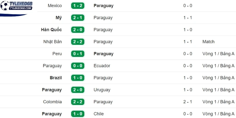 Tỷ Lệ Kèo Paraguay Vs Úc - Bảng D World Cup 09h00 26/06/2026 1 Đánh giá điểm rơi phong độ Paraguay mới nhất