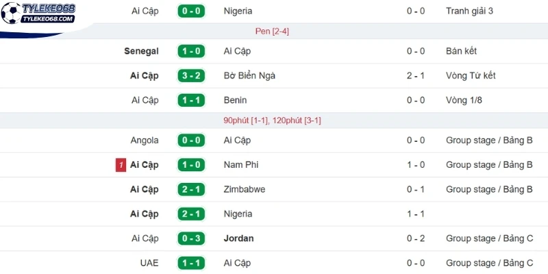 Tỷ Lệ Kèo Ai Cập Vs Iran - Bảng G World Cup 10h00 27/06/2026 1 Đánh giá phong độ Ai Cập vừa qua