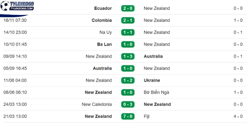 Đánh giá phong độ New Zealand gần đây