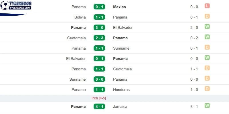 Tỷ Lệ Kèo Panama Vs Anh - Bảng L World Cup 04h00 28/06/2026 1 Đánh giá phong độ ra sân của Panama mới nhất