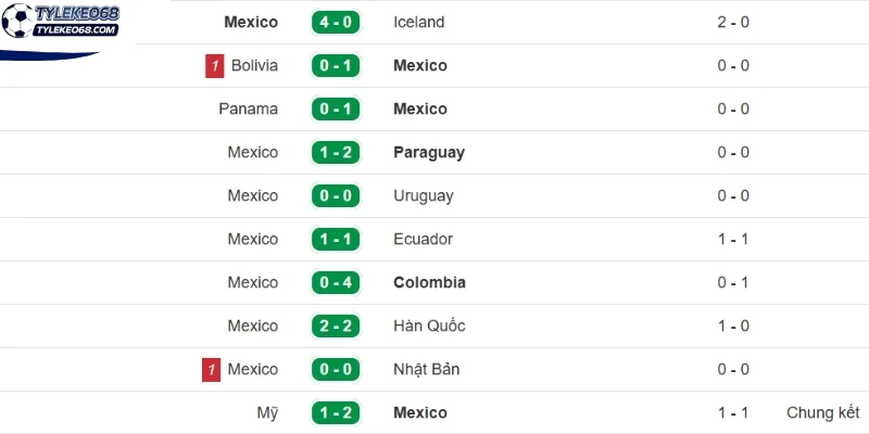 Đánh giá phong độ ra sân Mexico gần đây