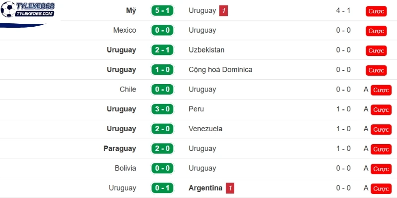 Tỷ Lệ Kèo Ả Rập Xê Út Vs Uruguay - Bảng H World Cup 05h00 16/06/2026 2 Diễn biến tình hình Uruguay mới nhất
