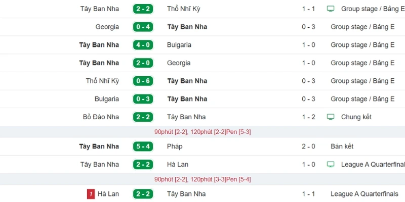 Dữ kiện ra sân Tây Ban Nha mới nhất