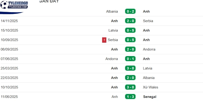 Tỷ Lệ Kèo Panama Vs Anh - Bảng L World Cup 04h00 28/06/2026 2 Dữ liệu các trận vừa qua của tuyển Anh
