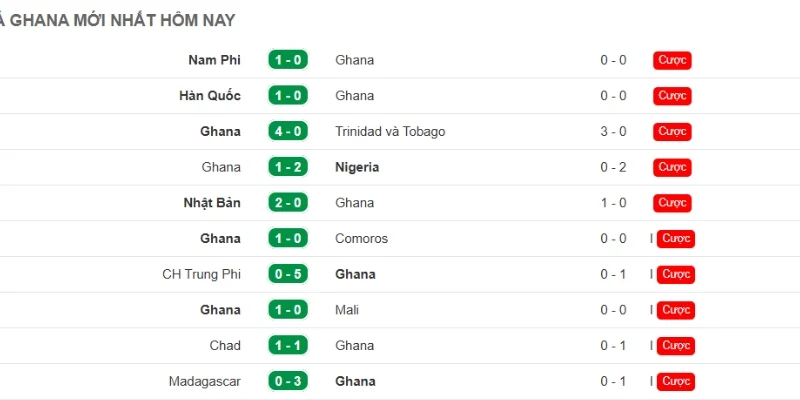 Tỷ Lệ Kèo Anh Vs Ghana - Bảng L World Cup 03h00 24/06/2026 2 Hiệu suất thi đấu của Ghana