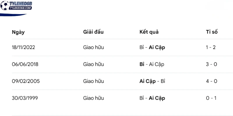 Tỷ Lệ Kèo Bỉ Vs Ai Cập - Bảng G World Cup 02h00 16/06/2026 4 Kết quả chạm trán gần đây của Bỉ vs Ai Cập