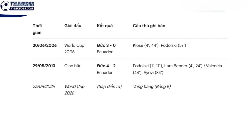 Tỷ Lệ Kèo Ecuador Vs Đức - Bảng E World Cup 03h00 26/06/2026 4 Kết quả chạm trán trong quá khứ của Ecuador vs Đức