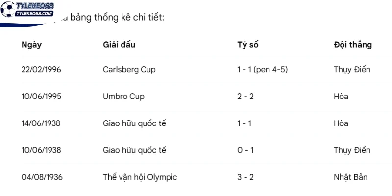 Nhìn lại kết quả chạm mặt Nhật Bản vs Thụy Điển