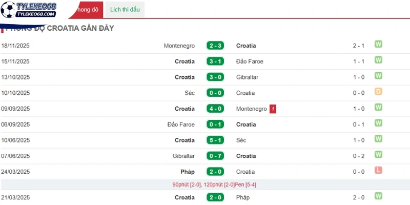 Tỷ Lệ Kèo Panama Vs Croatia - Bảng L World Cup 06h00 24/06/2026 2 Kết quả ra sân gần đây của Croatia