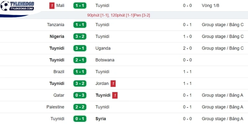 Kết quả ra sân gần đây của đội Tunisia