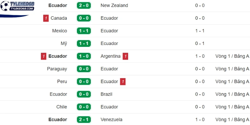Tỷ Lệ Kèo Bờ Biển Ngà Vs Ecuador - Bảng E World Cup 06h00 15/06/2026 2 Kết quả ra sân gần đây của tuyển Ecuador