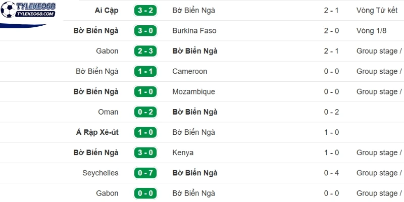 Tỷ Lệ Kèo Đức Vs Bờ Biển Ngà - Bảng E World Cup 03h00 21/06/2026 2 Kết quả ra sân gần nhất của tuyển Bờ Biển Ngà