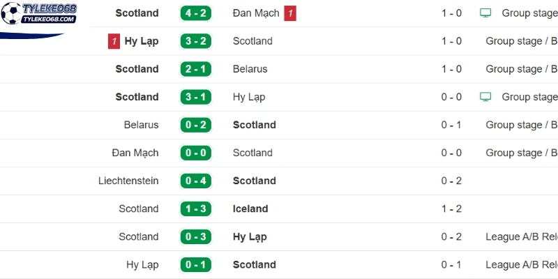 Tỷ Lệ Kèo Haiti Vs Scotland - Bảng C World Cup 08h00 14/06/2026 2 Kết quả ra sân gần nhất của tuyển Scotland