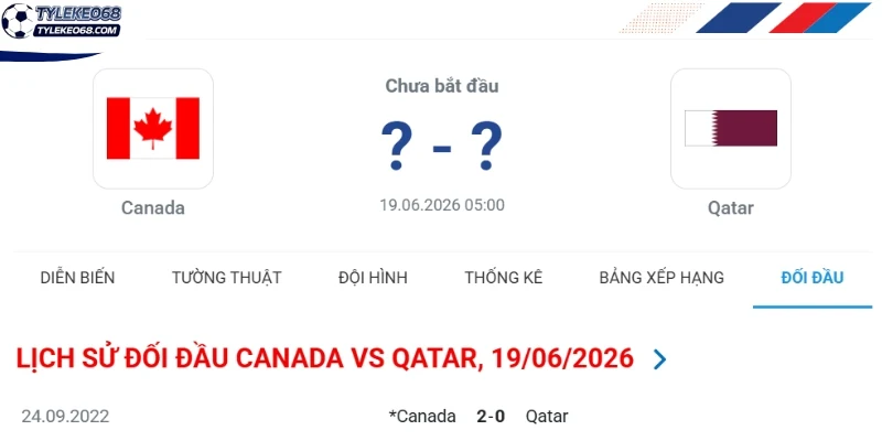 Tỷ Lệ Kèo Canada vs Qatar - Bảng B World Cup 05h00 19/06/2026 4 Kết quả so tài trước đó