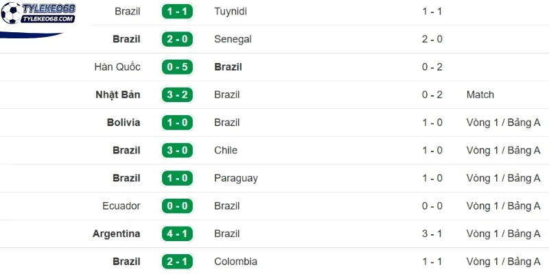 Tỷ Lệ Kèo Brazil Vs Haiti - Bảng C World Cup 08h00 20/06/2026 1 Kết quả thi đấu gần đây của Brazil