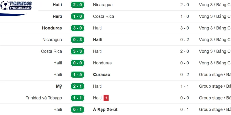 Tỷ Lệ Kèo Brazil Vs Haiti - Bảng C World Cup 08h00 20/06/2026 2 Kết quả thi đấu gần đây của Haiti