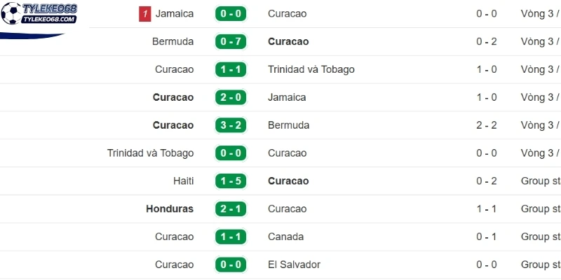 Kết quả thi đấu gần đây của tuyển Curacao