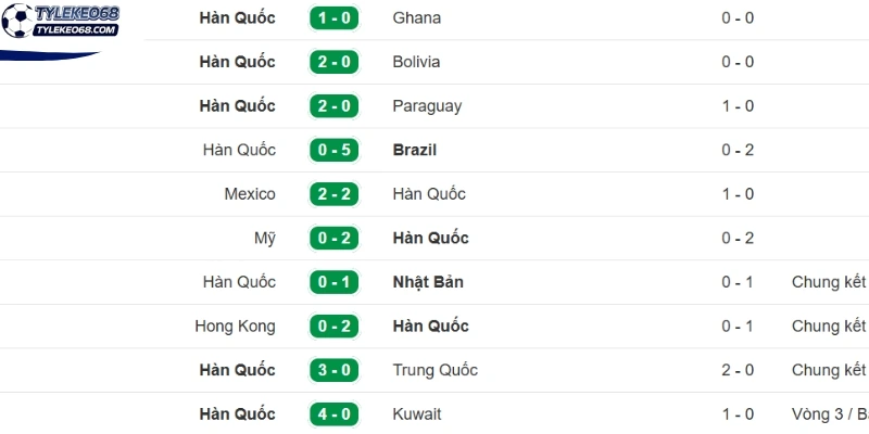 Kết quả thi đấu mới đây của đội Hàn Quốc
