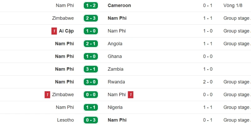 Tỷ Lệ Kèo Mexico VS Nam Phi - Bảng A World Cup 02h00 12/06/2026 2 Khai thác phong độ mới nhất của Nam Phi