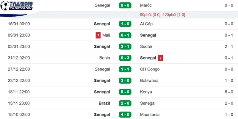 Tỷ Lệ Kèo Senegal VS Iraq - Bảng I World Cup 02h00 27/06/2026 1 Khai thác thành tích gần nhất của Senegal