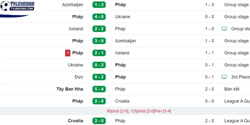 Tỷ Lệ Kèo Na Uy vs Pháp - Bảng I World Cup 02h00 27/06/2026 2 Nhận định nhanh phong độ tuyển Pháp