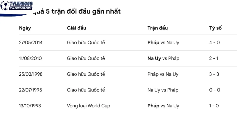 Tỷ Lệ Kèo Na Uy vs Pháp - Bảng I World Cup 02h00 27/06/2026 4 Nhìn lại kết quả chạm mặt Na Uy vs Pháp vừa qua