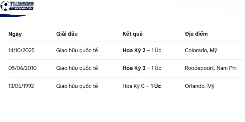 Nhìn lại lịch sử gặp nhau Hoa Kỳ vs Úc trước đó