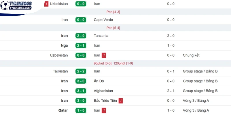 Tỷ Lệ Kèo Ai Cập Vs Iran - Bảng G World Cup 10h00 27/06/2026 2 Nhìn lại màn trình diễn của Iran vừa qua