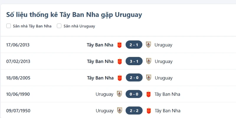 Nhìn lại thành tích gặp nhau mới nhất Uruguay vs Tây Ban Nha