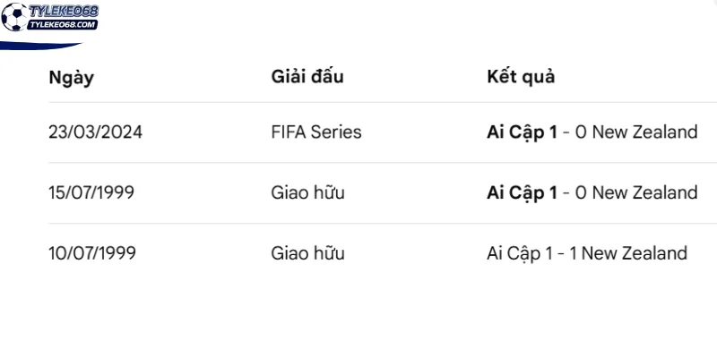 Tỷ Lệ Kèo New Zealand vs Ai Cập - Bảng G World Cup 08h00 22/06/2026 4 Những lần New Zealand vs Ai Cập từng chạm trán trực diện
