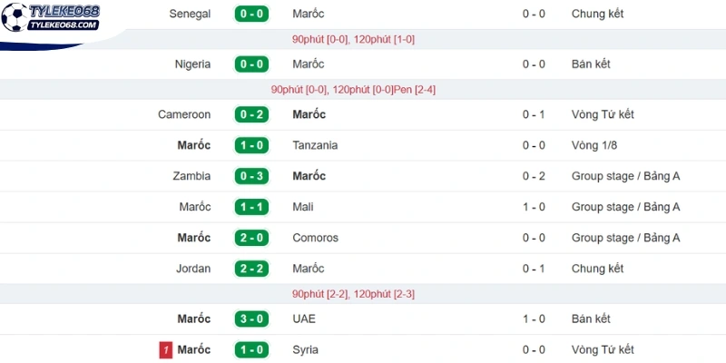 Phân tích phong độ Maroc ở 5 trận vừa qua