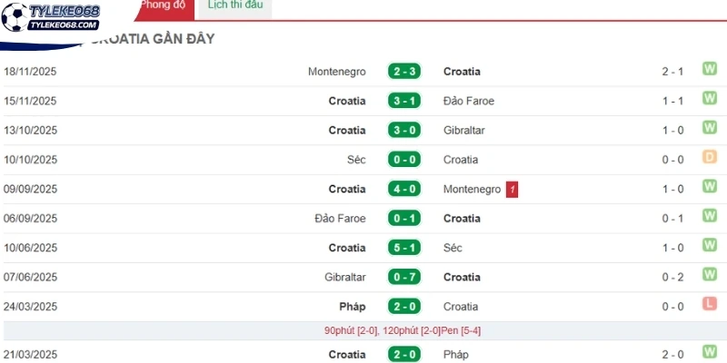 Tỷ Lệ Kèo Croatia Vs Ghana - Bảng L World Cup 04h00 28/06/2026 1 Phân tích phong độ ra sân Croatia vừa qua