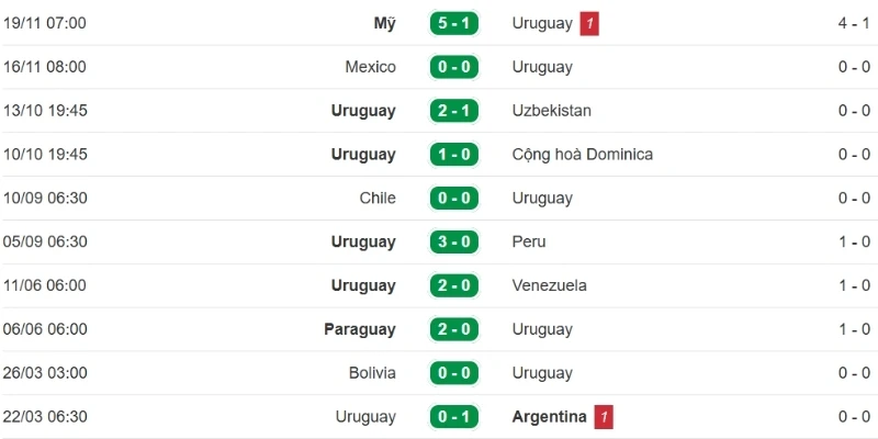 Phân tích phong độ Uruguay