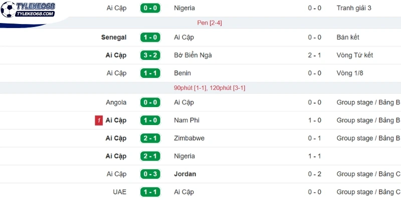 Tỷ Lệ Kèo Bỉ Vs Ai Cập - Bảng G World Cup 02h00 16/06/2026 2 Phong độ Ai Cập trước trận đấu