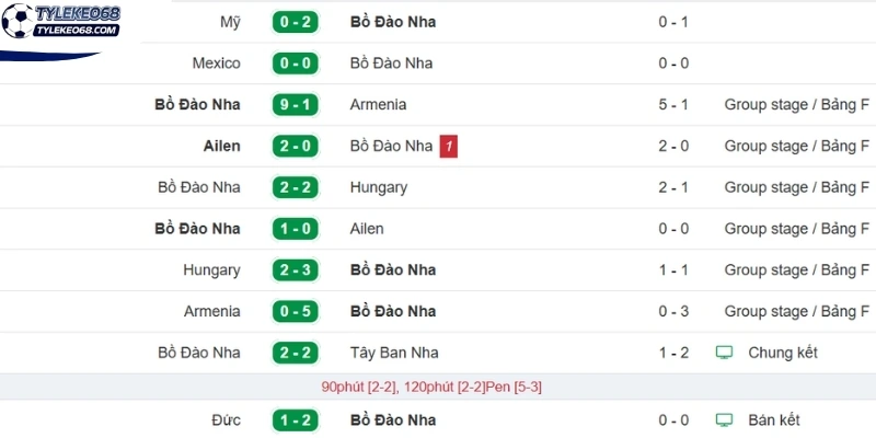 Tỷ Lệ Kèo Bồ Đào Nha Vs CH Congo - Bảng K World Cup 00h00 18/06/2026 1 Phong độ Bồ Đào Nha hiện tại