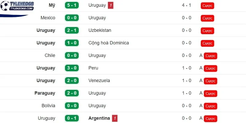 Phong độ đội tuyển Uruguay 