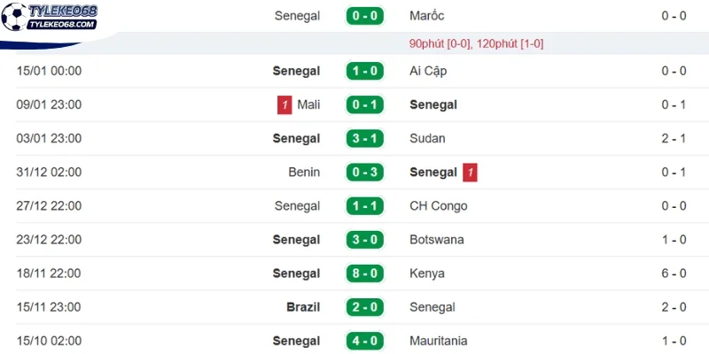 Phong độ ra sân mới nhất của Sénégal