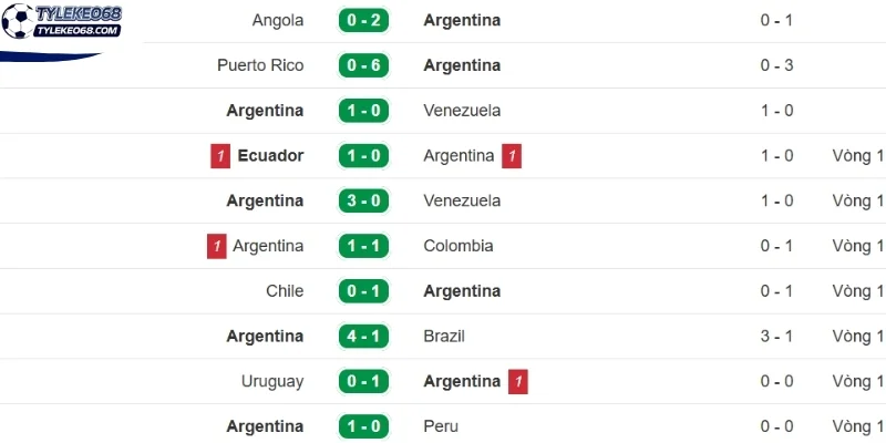 Tỷ Lệ Kèo Argentina Vs Áo - Bảng J World Cup 00h00 23/06/2026 1 Phong độ trên sân của phía tuyển Argentina