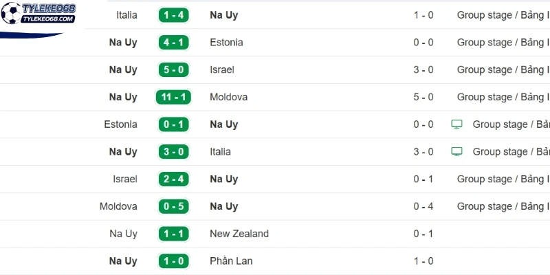 Tỷ lệ kèo Na Uy vs Sénégal - Bảng I World Cup 07h00 23/06/2026 1 Phong độ trên sân của phía tuyển Na Uy