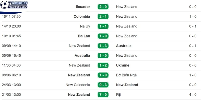Tỷ Lệ Kèo New Zealand vs Ai Cập - Bảng G World Cup 08h00 22/06/2026 1 Phong độ trên sân của phía tuyển New Zealand