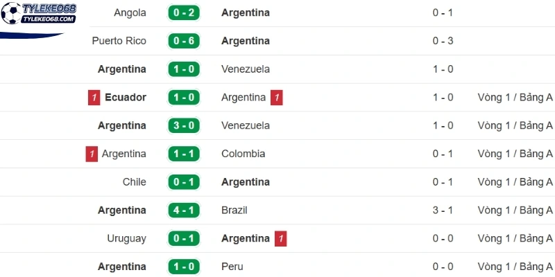 Tỷ Lệ Kèo Argentina Vs Algérie - Bảng J World Cup 08h00 17/06/2026 1 Phong độ trước trận của đội bóng Argentina
