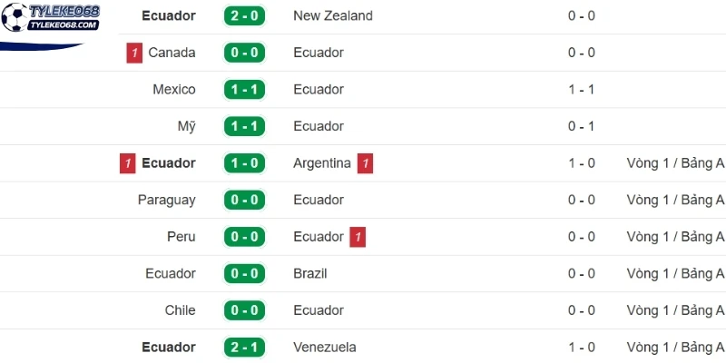 Tỷ Lệ Kèo Ecuador Vs Đức - Bảng E World Cup 03h00 26/06/2026 1 Phong độ trước trận của Ecuador