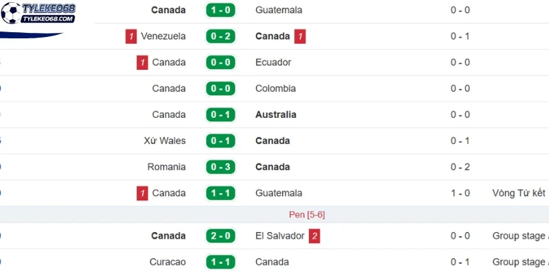 Phong độ trước trận của tuyển Canada