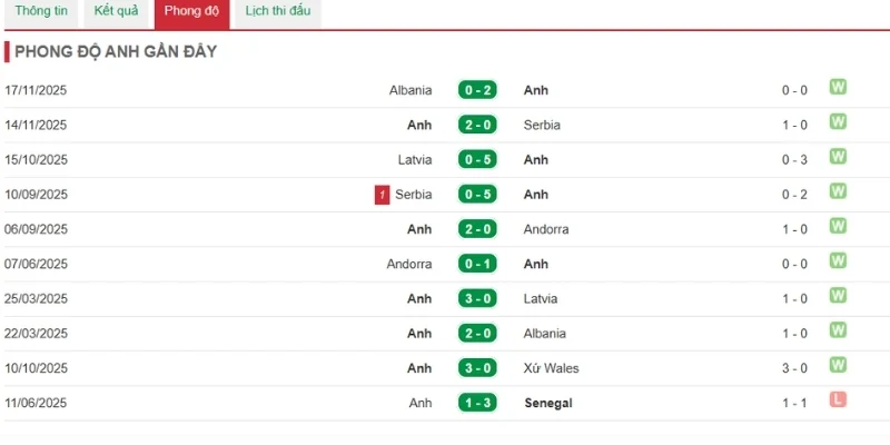 Tỷ Lệ Kèo Anh Vs Ghana - Bảng L World Cup 03h00 24/06/2026 1 Phong độ tuyển Anh trước trận đấu