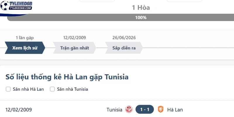 Thành tích chạm trán mới nhất của Tunisia vs Hà Lan